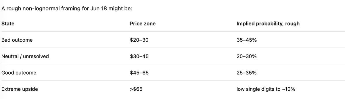 Wider Upside in LQDA Options Implies Higher Downside Risk