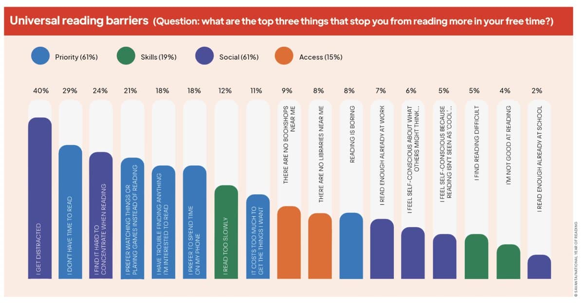 Distraction Tops List of Barriers to Reading