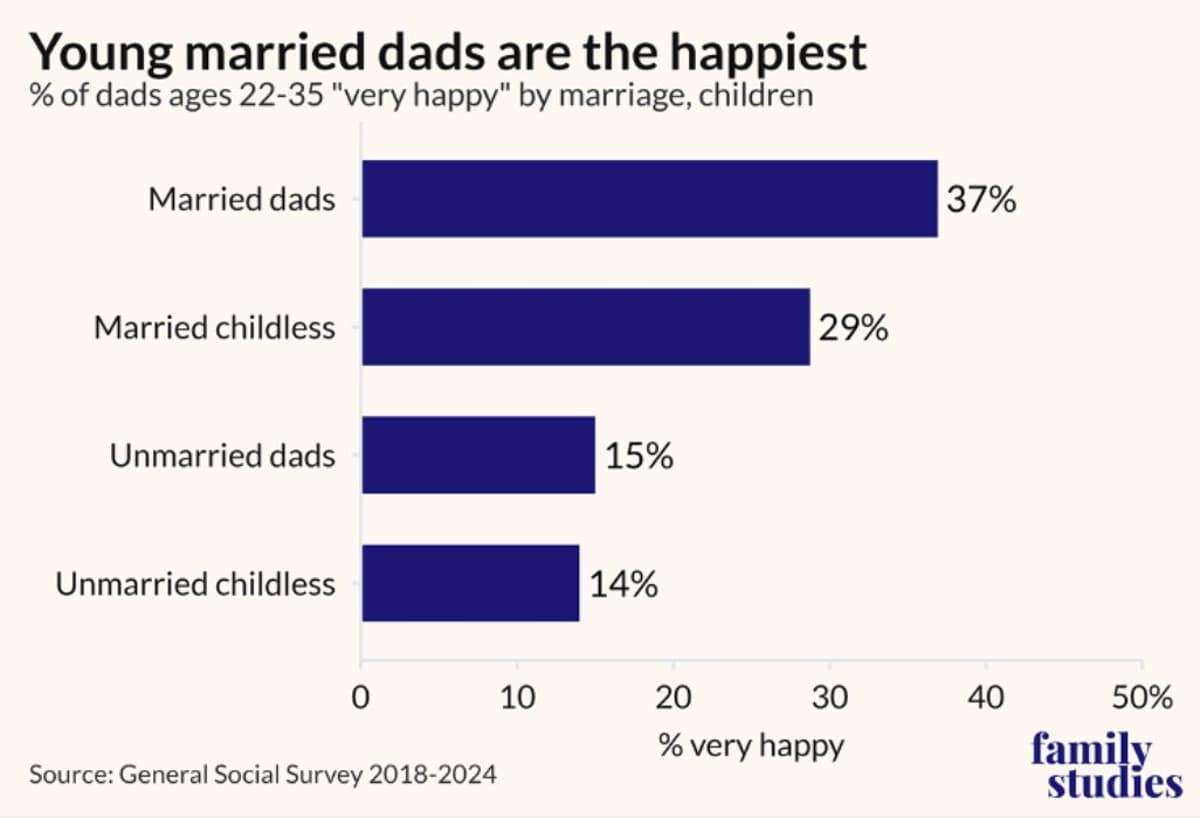 Married Dads Report Highest Life Satisfaction