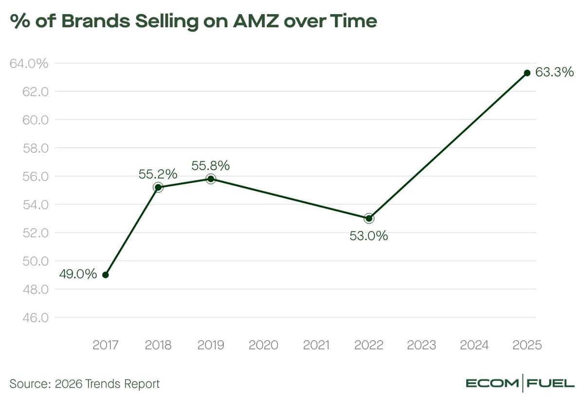 More Sellers, Yet Amazon Revenue Shares Hit 2017 Lows