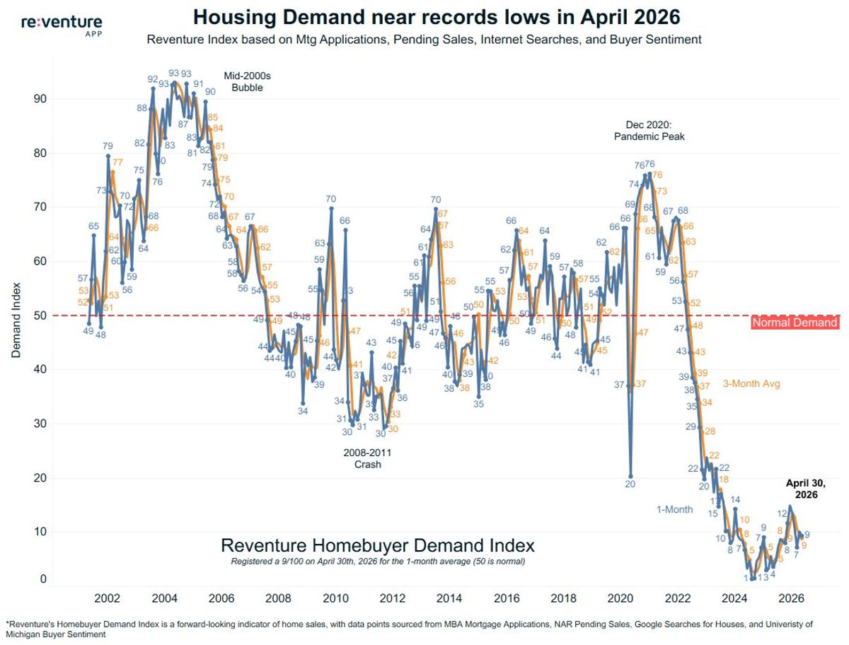 Buyer Demand Near Record Lows; Price Cuts Needed