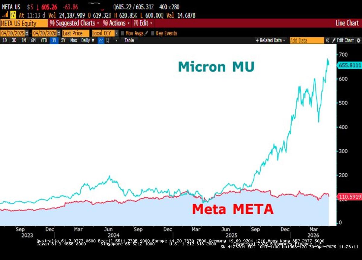 AI Boom Drives Micron’s 400% Surge, Funding From Cloud Giants