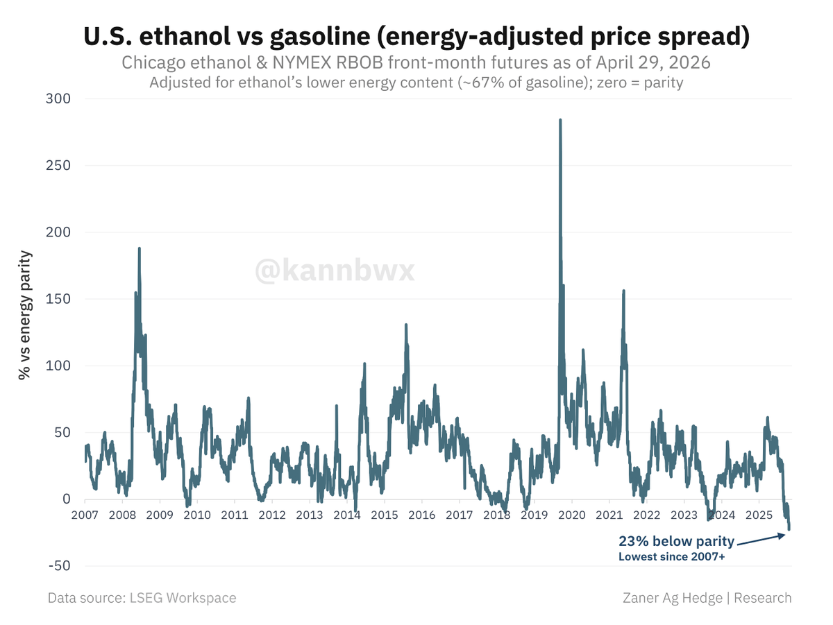 Ethanol Beats Gasoline by 23% After Energy Adjustment