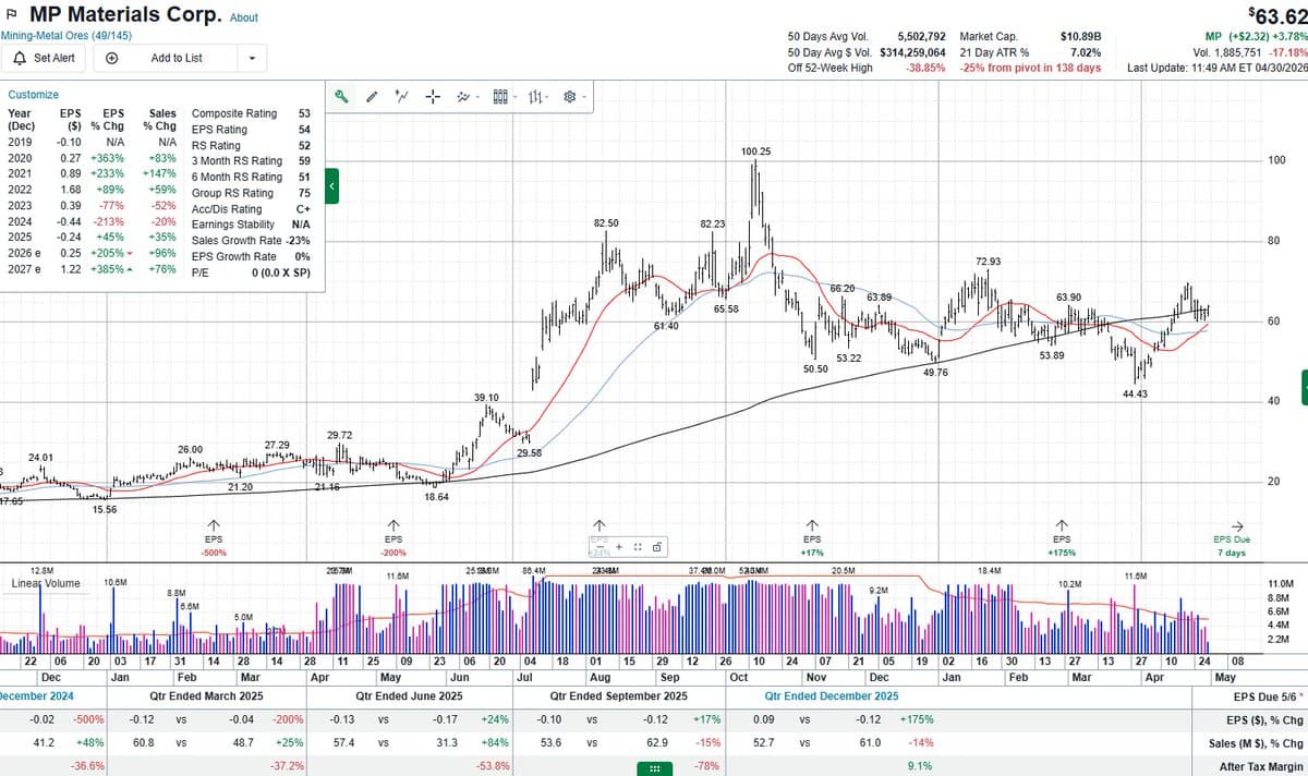 $MP Stock Poised for Move Before EPS on May 6