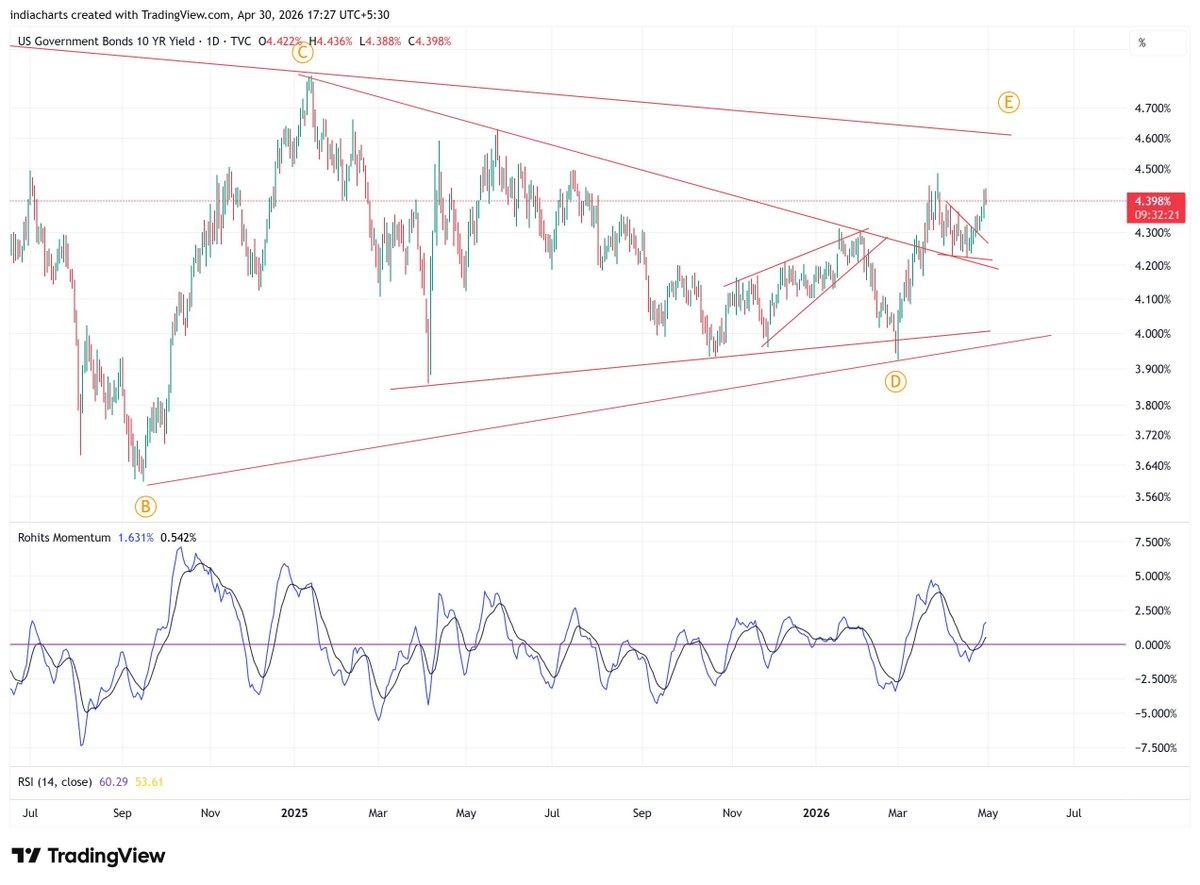 10-Year Yield Near Breakout, Markets Brace for Volatility