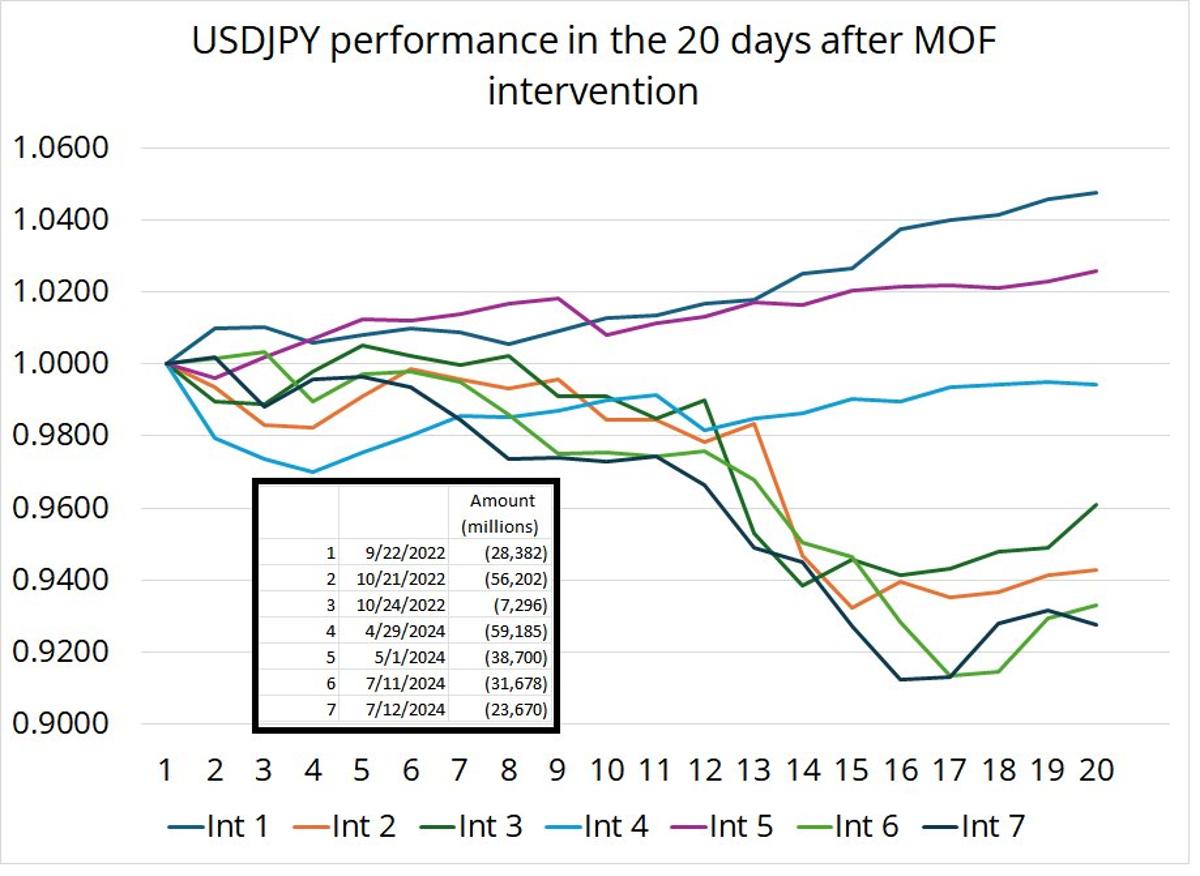 USDJPY Likely to Surge After Intervention Skew