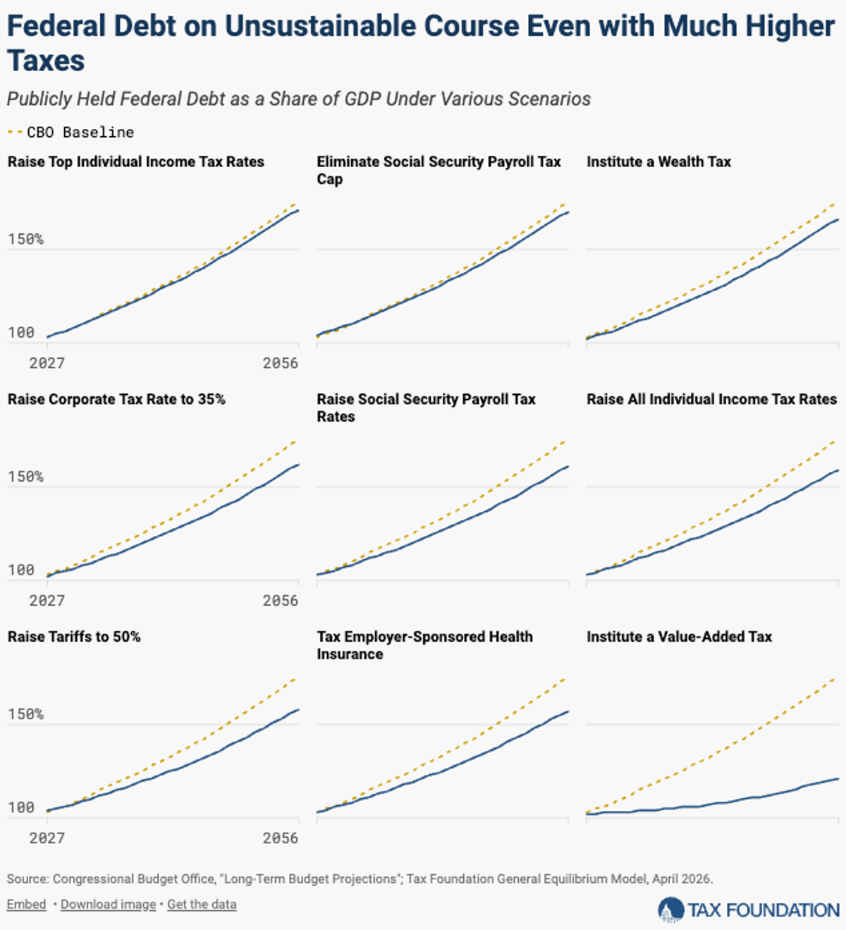 Popular Tax Proposals Fail to Fund Debt Solution