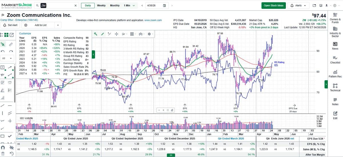Zoom Near Highs; Activists Urged to Demand Dividend