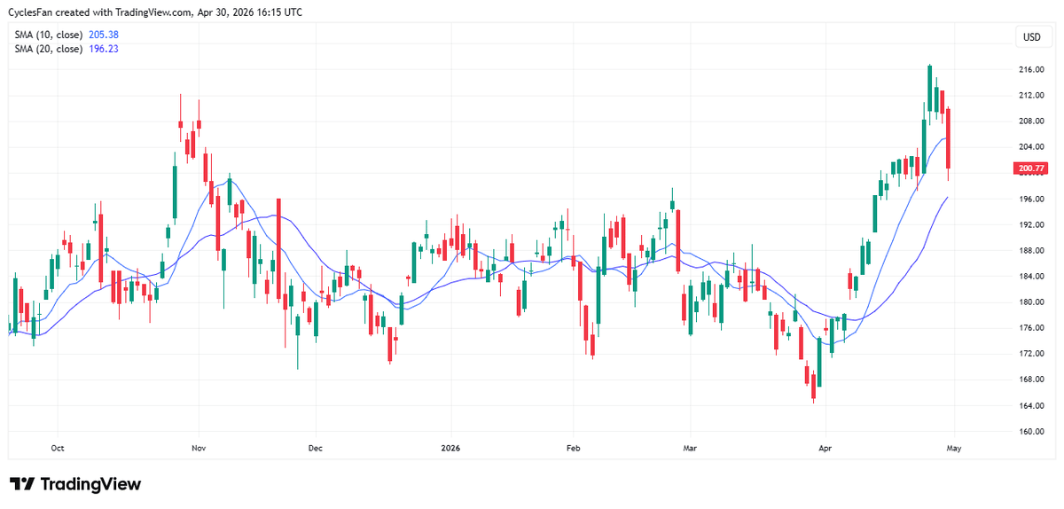 NVDA's False Breakout; Watch 20‑day Support at 196