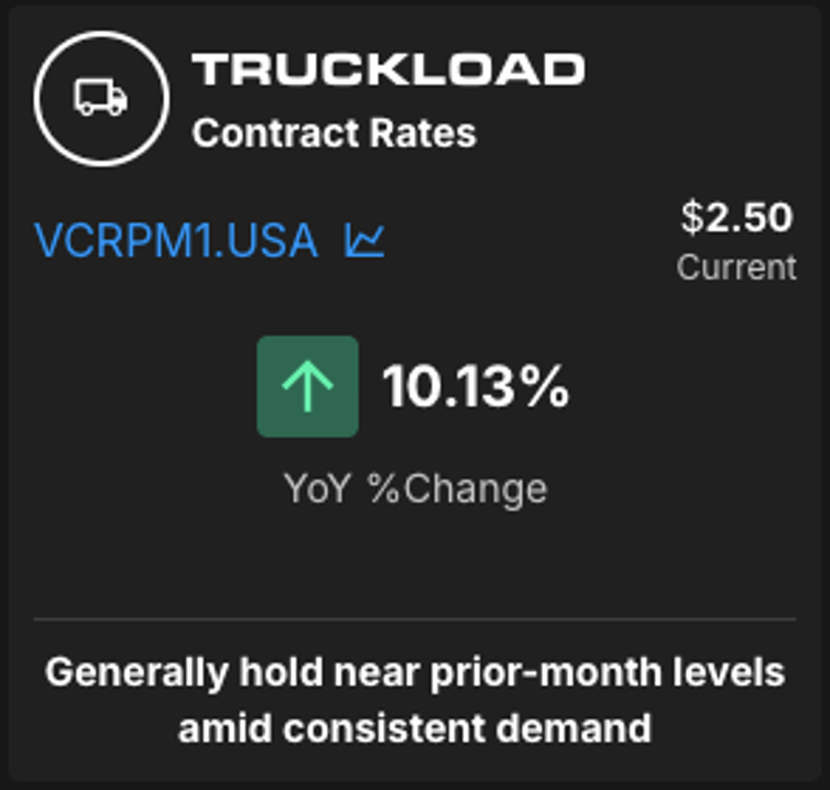 Truckload Contract Rates Jump 10% YoY, Poised to Rise Further