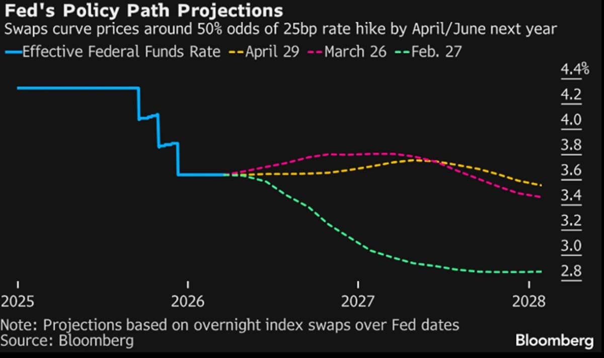 Rate Cuts Done, Fed May Hike by 2027