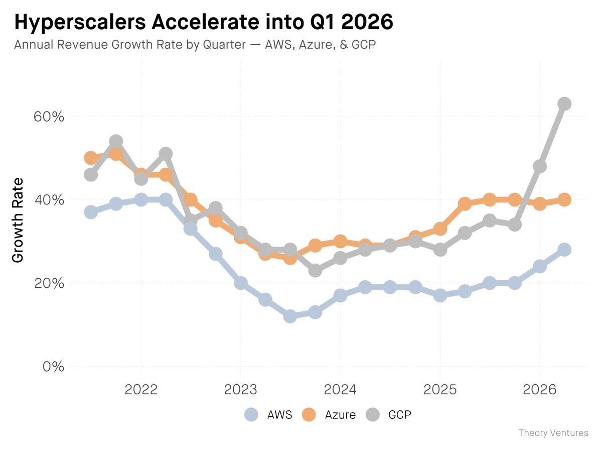 Google Cloud Outpaces AWS, Azure with 63% Growth