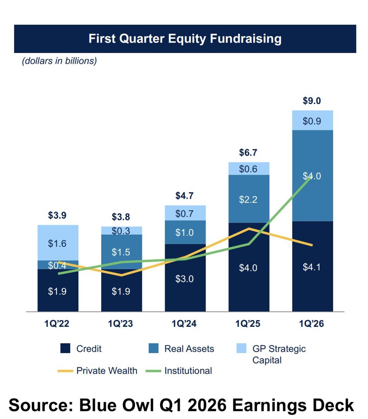Blue Owl Fundraising Splits: Institutions Rise, Private Wealth Falls