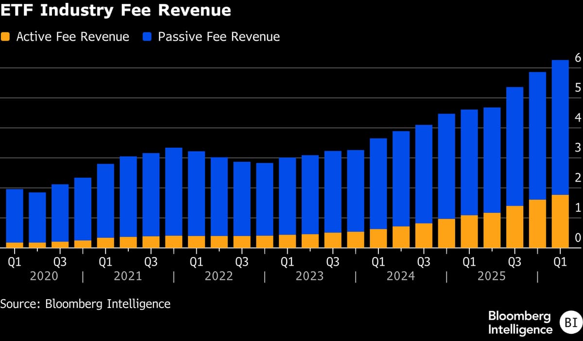 Active ETFs Capture Record Fees, Outpacing AUM Share