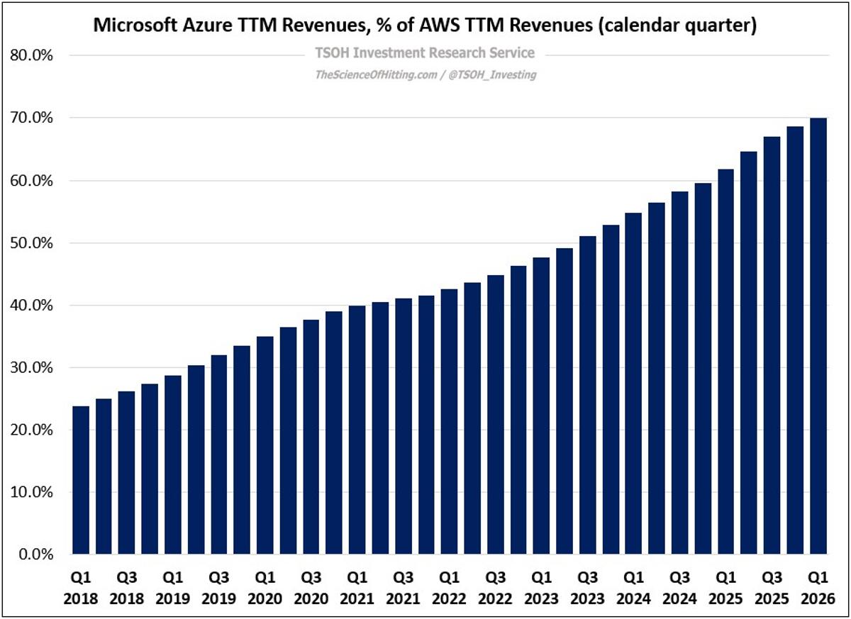 AWS Lead Shrinks From 4x to 40% versus Azure