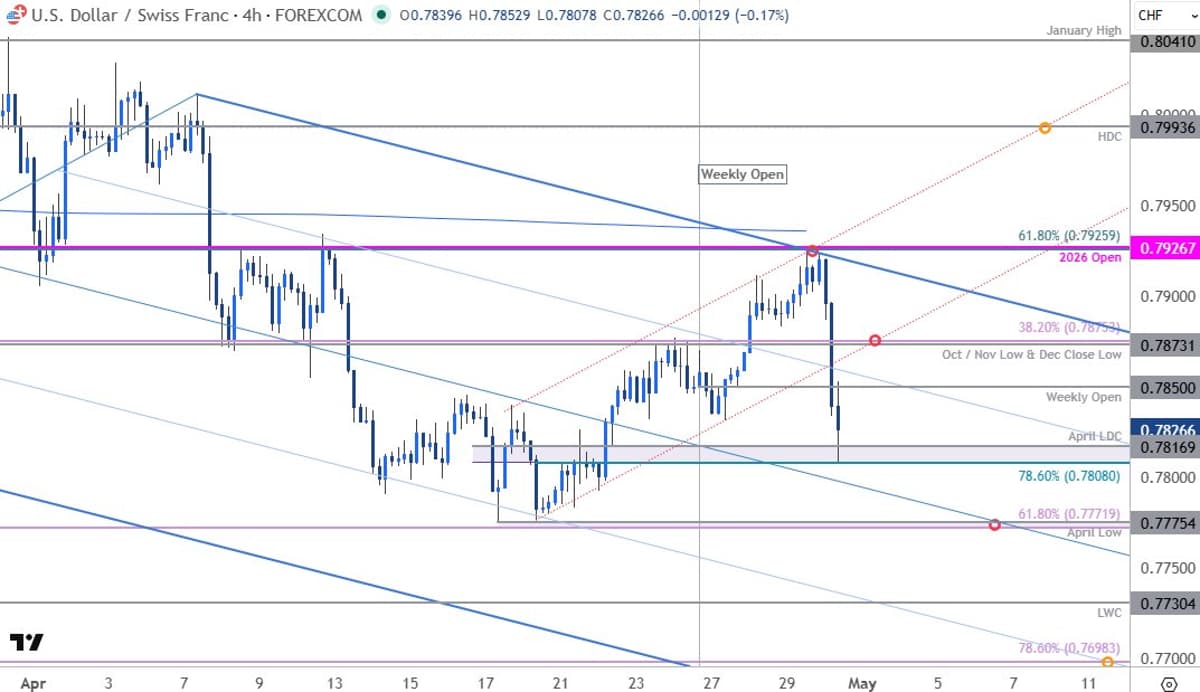 USD/CHF Reverses Sharply, Breakdown Risk Rising