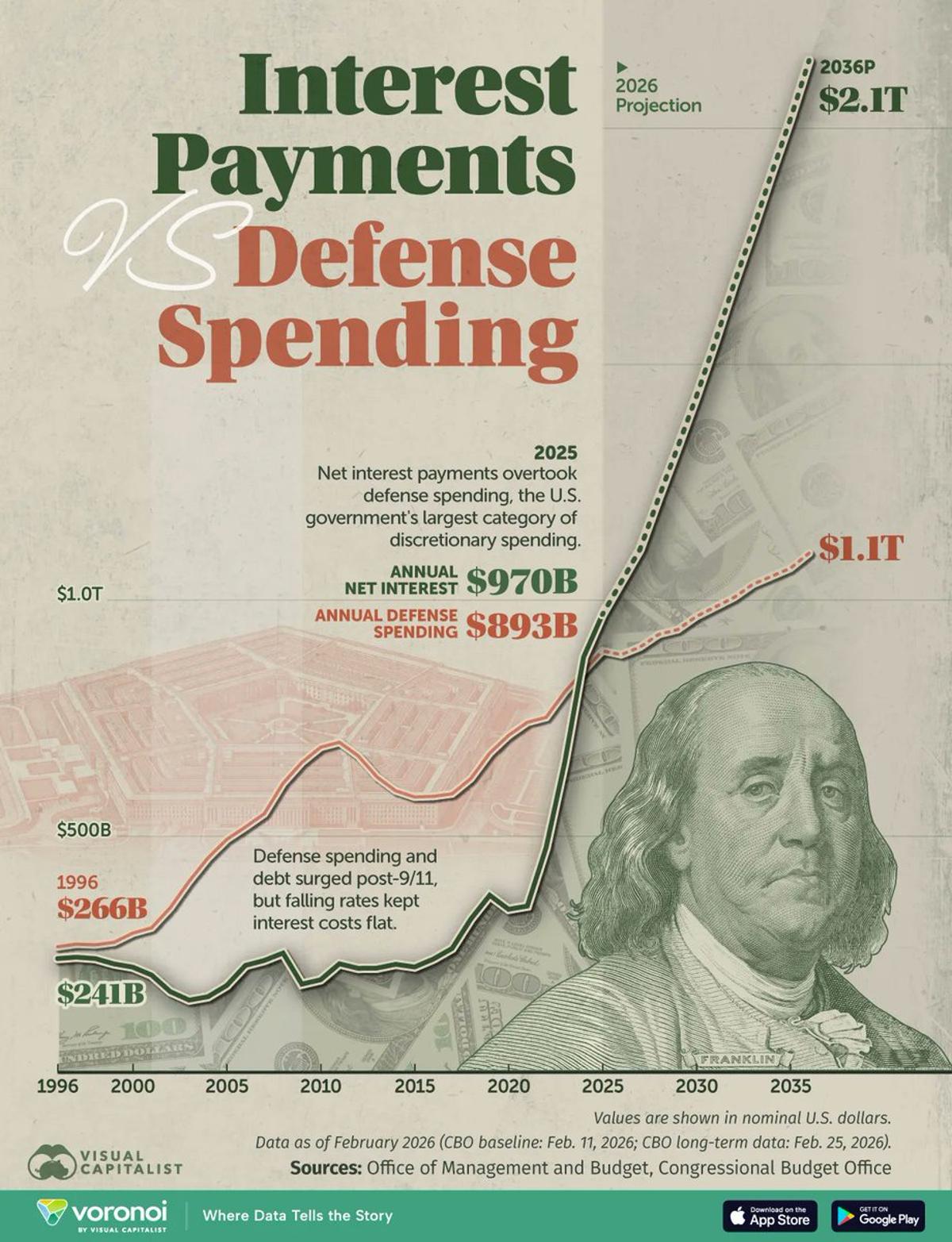 Interest Payments Overtake Defense Spending, Debt Soars