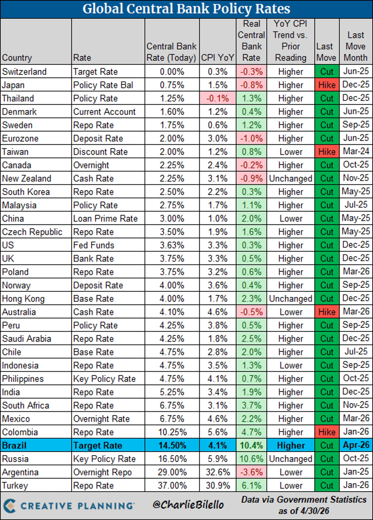 Brazil Slashes Rates Again, Down to 14.5%