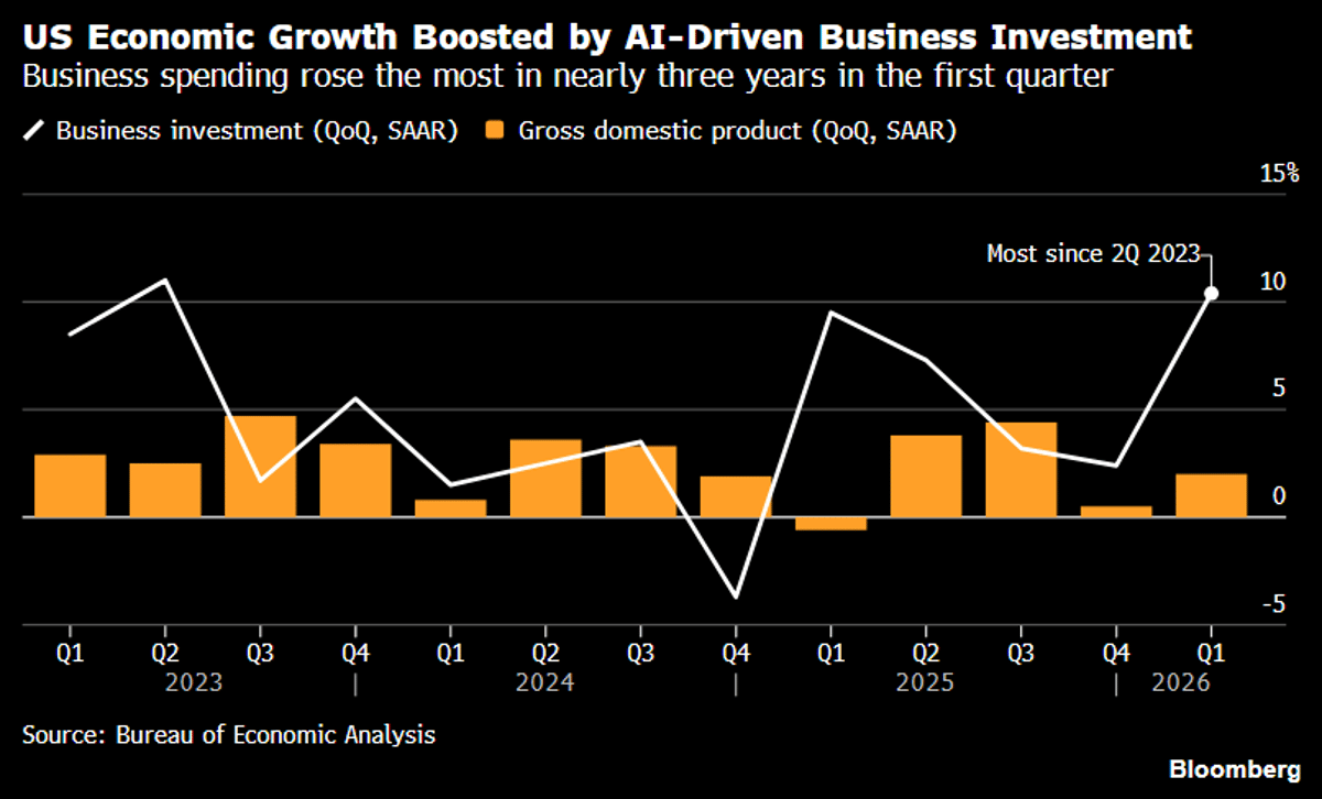 US Q1 Growth Defies Shutdown, AI‑Driven Investment Surges