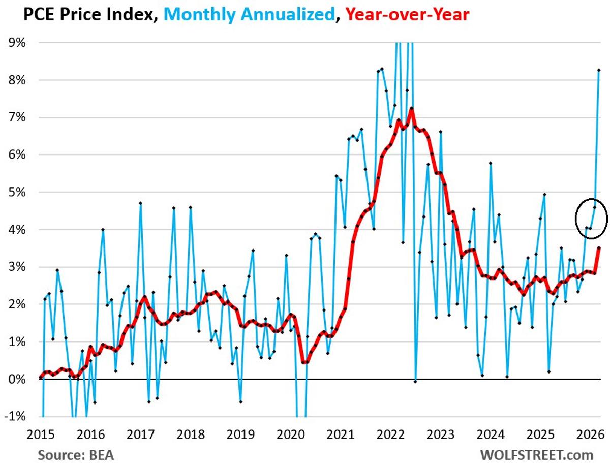 Core Services Inflation Surges to 3.7%, Beyond Energy