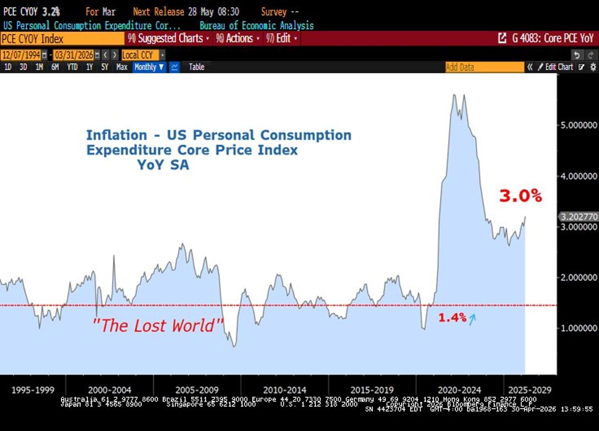Fed Quietly Admits 2% Target Is Really 3%