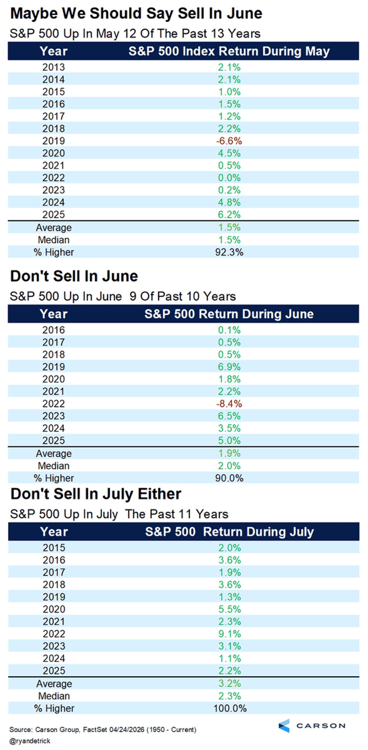 S&P 500 Historically Rallies in May, June, July