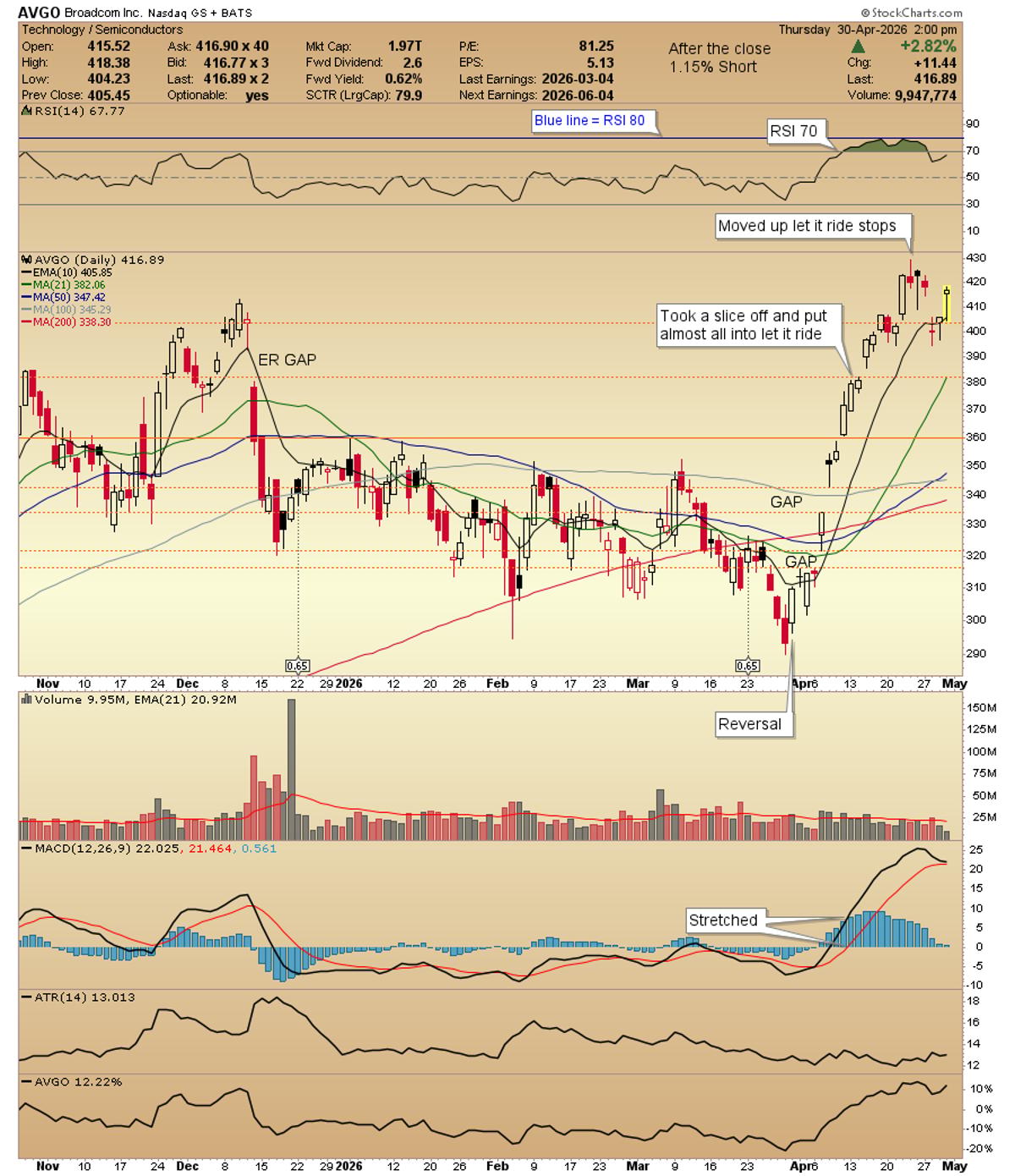 AVGO Gaps Down, No Stop Adjustments Today