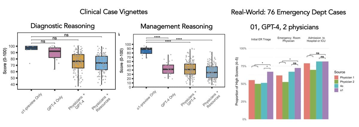 O‑1 Model Beats GPT‑4 and Doctors in Triage