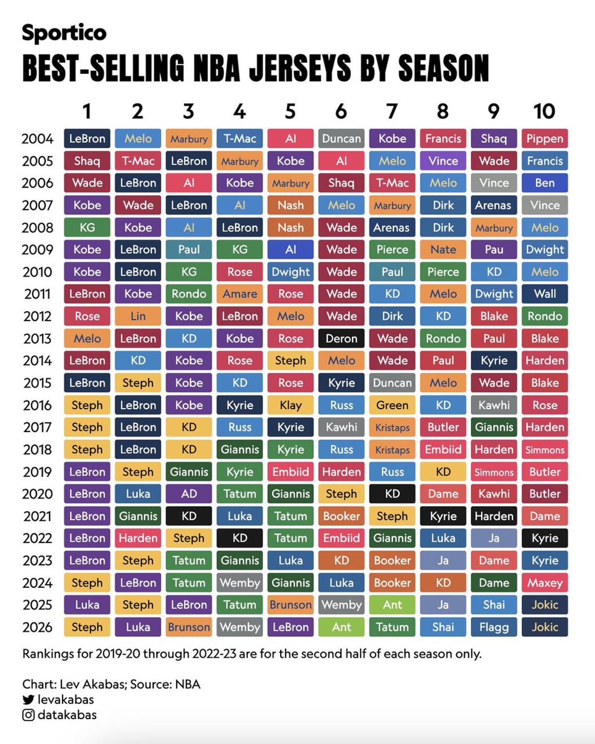 Decade of NBA Jersey Sales Reveals Surprising Player Trends