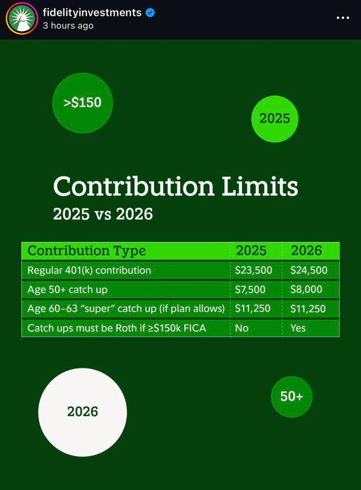 401(k) Catch‑Up Limits