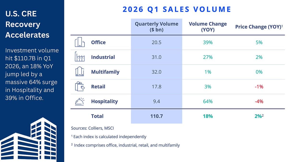 Investment Volume Spikes 18%, Larger Deals Reappear