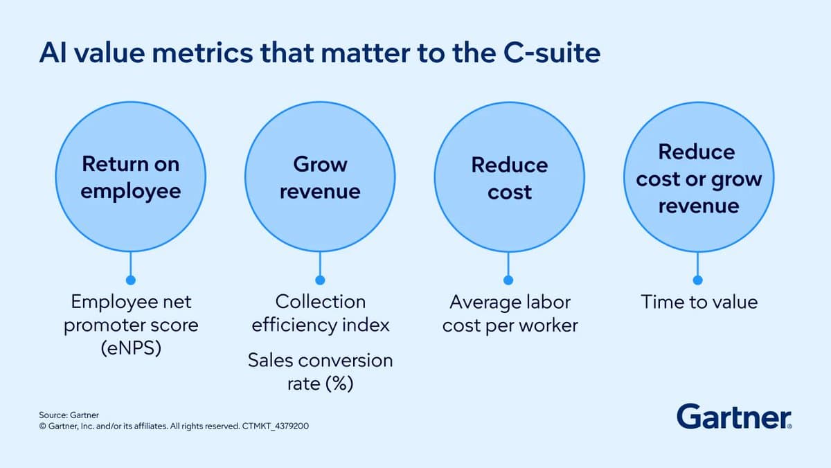 AI Drives Revenue, Cuts Costs, Accelerates Value