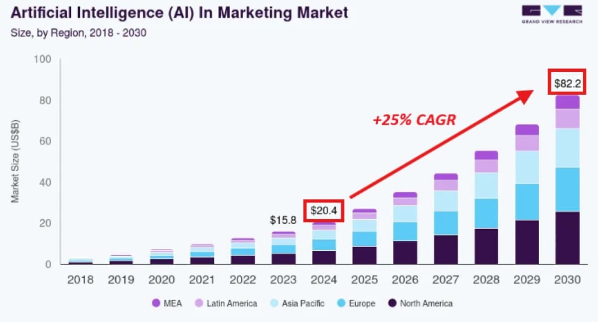 AI Marketing to Reach $82 B by 2030