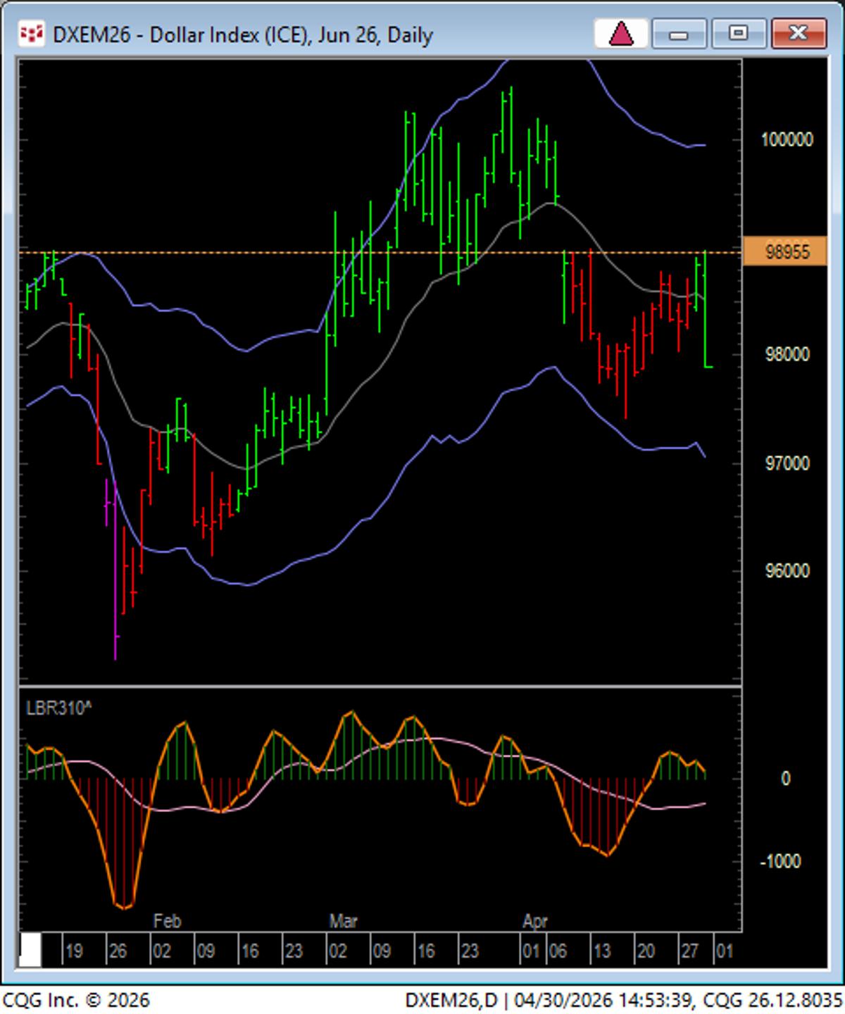 Dollar Short Resists Gap, Signaling Potential Inflation Surge