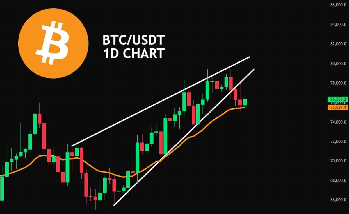 Bitcoin Turns Bearish, 20 EMA Holds Support