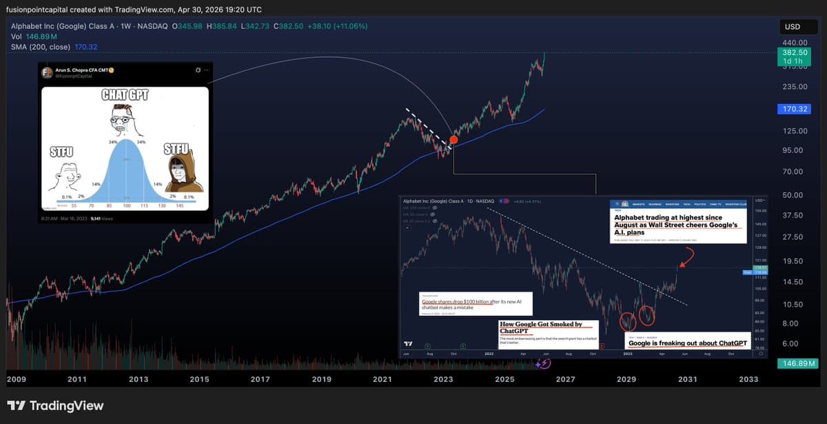 Google's Past Skepticism Faded as Stock Rebounds