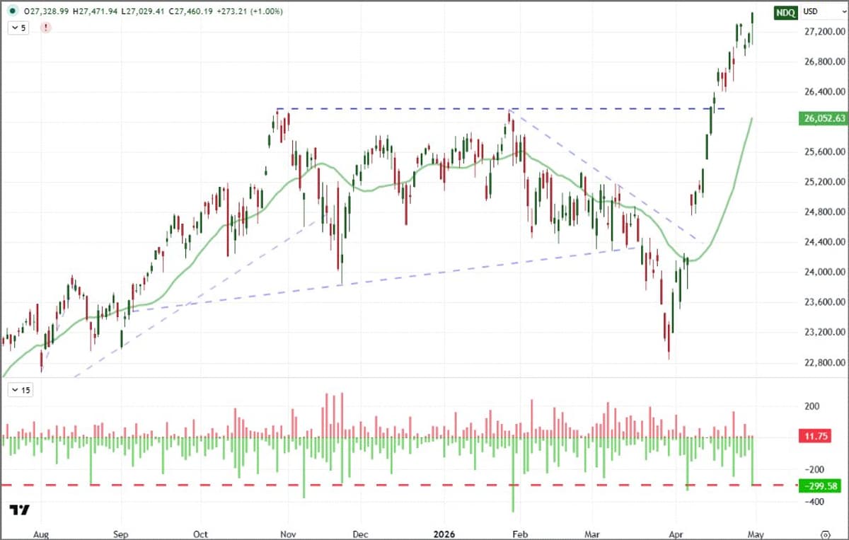 Nasdaq 100's Rare Large Lower Wick Signals Potential Weakness