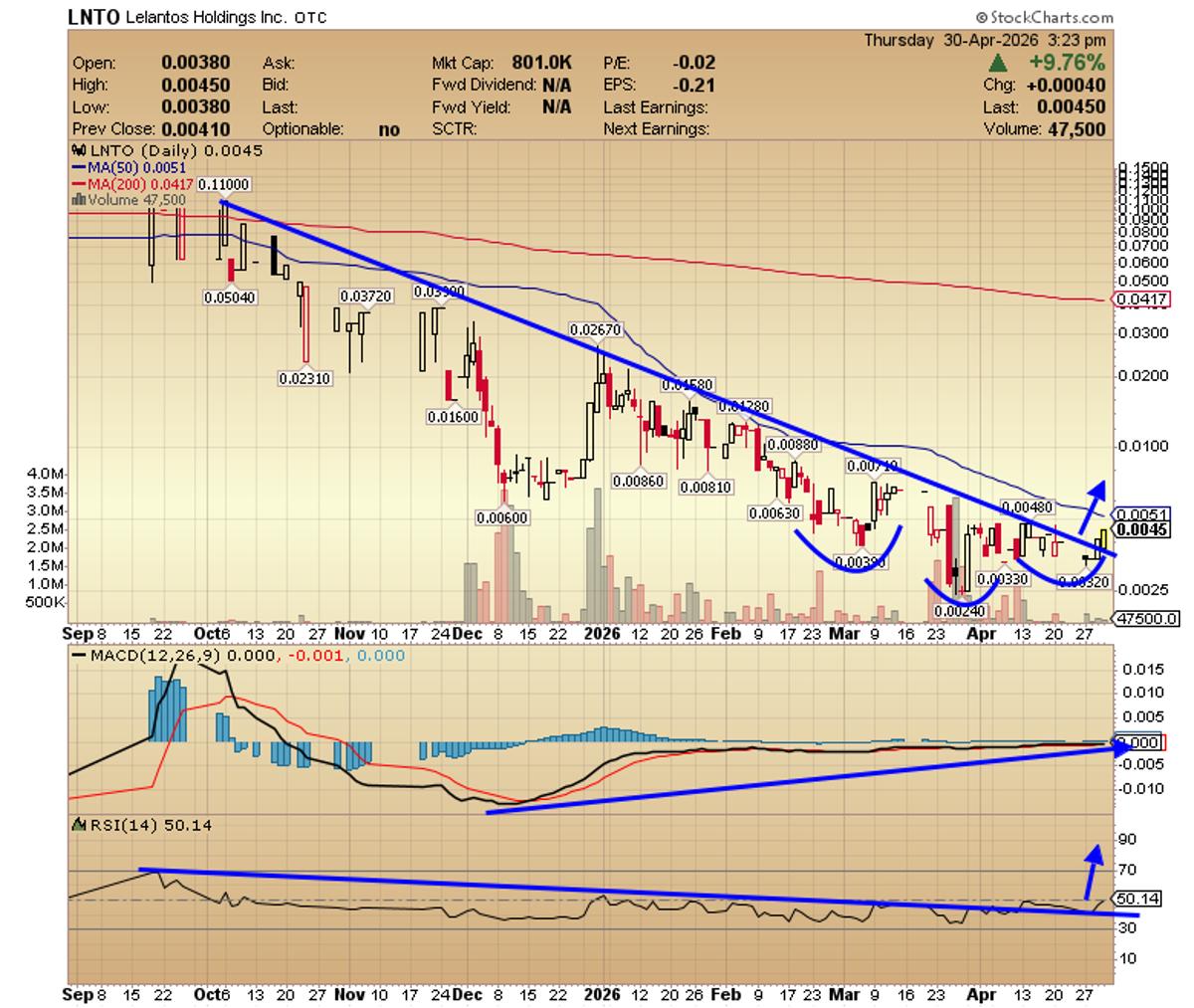 Lelantos $LNTO Price Begins Breaking Downtrend