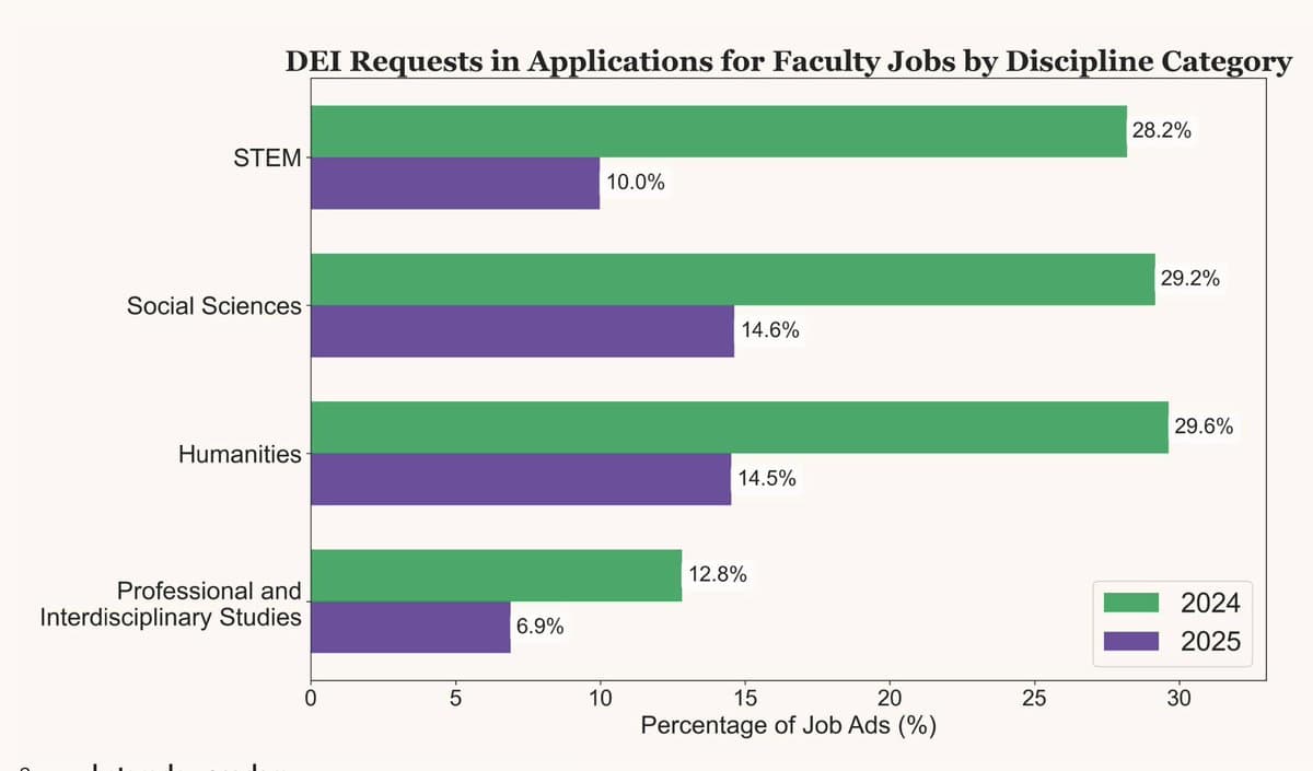 Mandatory DEI Statements Declining in Faculty Hiring