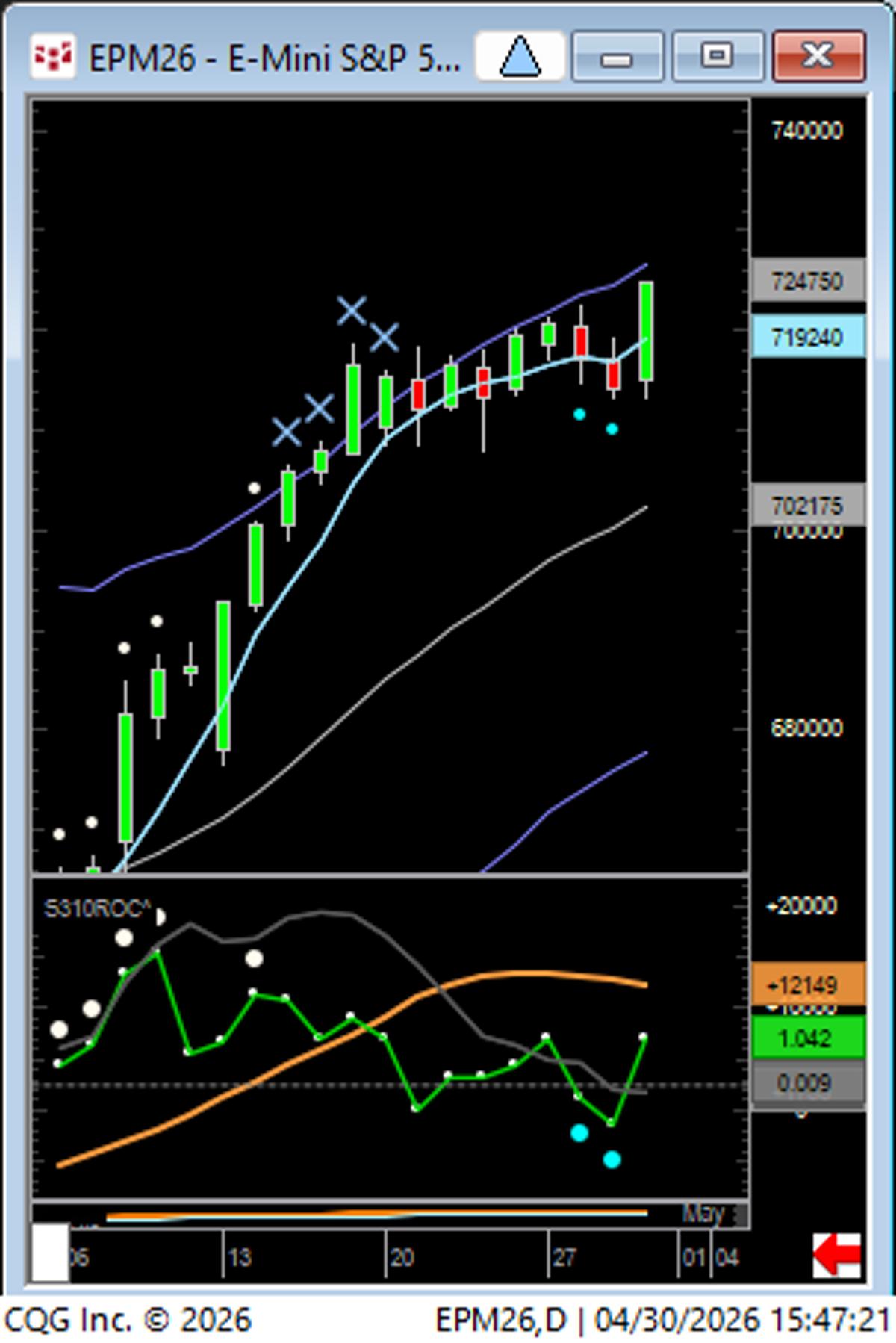 Trend Day Surge Leaves 7223.25 Behind, ETFs Lead