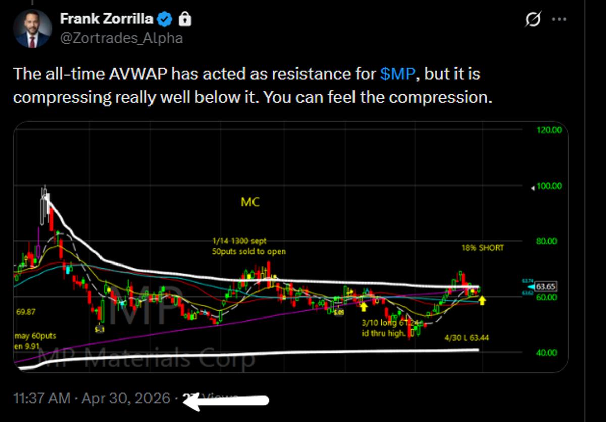 All‑time AVWAP Now Serving as Resistance at $62.95