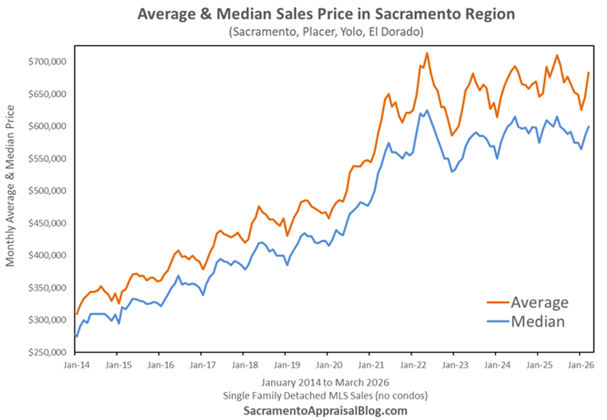 Sacramento Median and Average Prices Mirror Since 2014