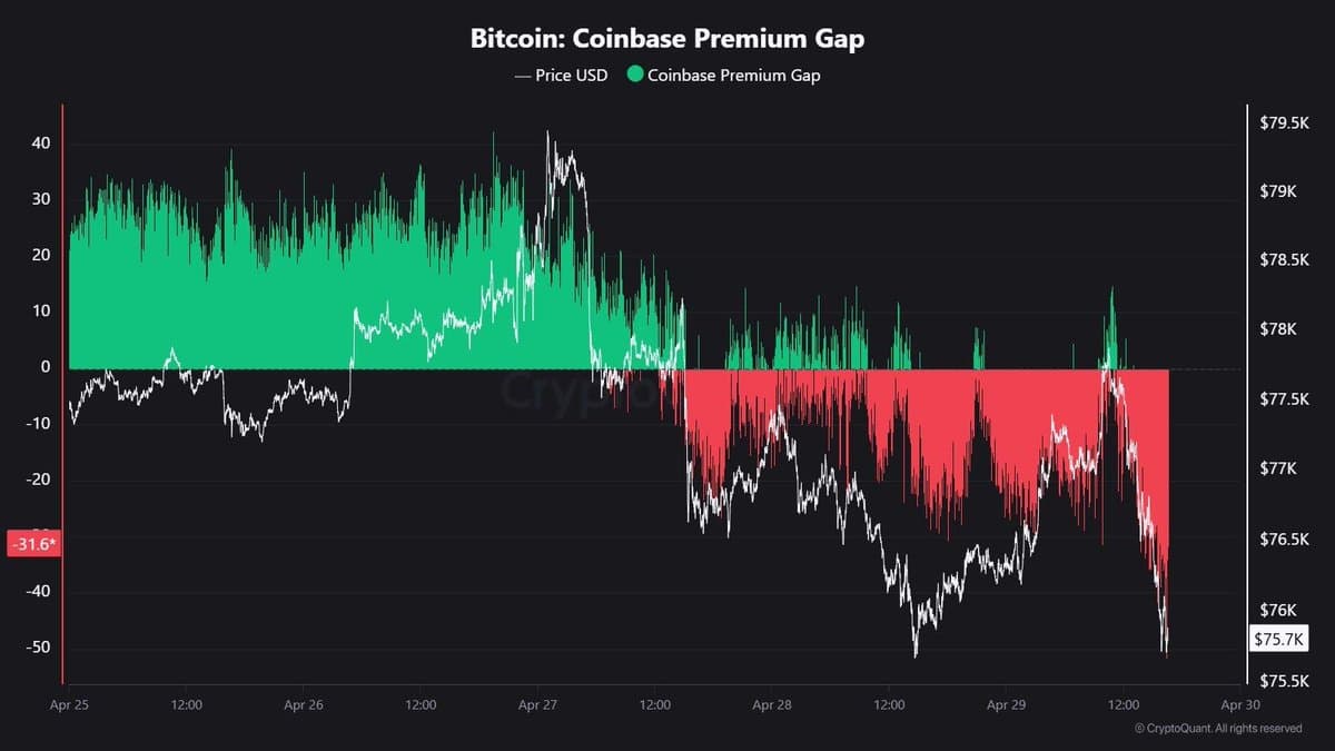 Coinbase Premium Plunges as US Demand Falls