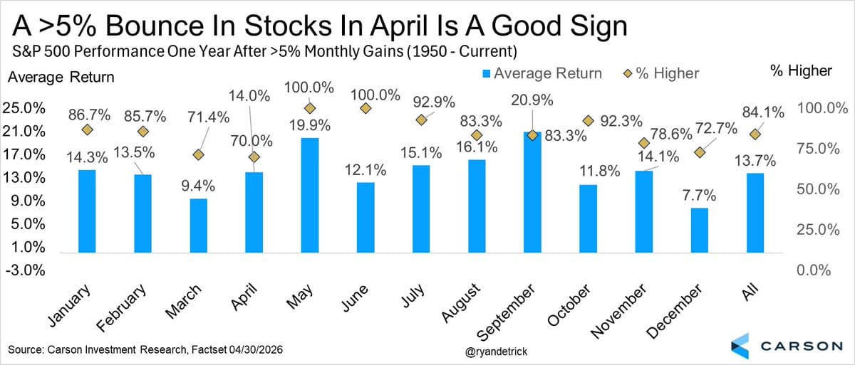 5% Monthly Gains Forecast 84% Chance of Strong Year