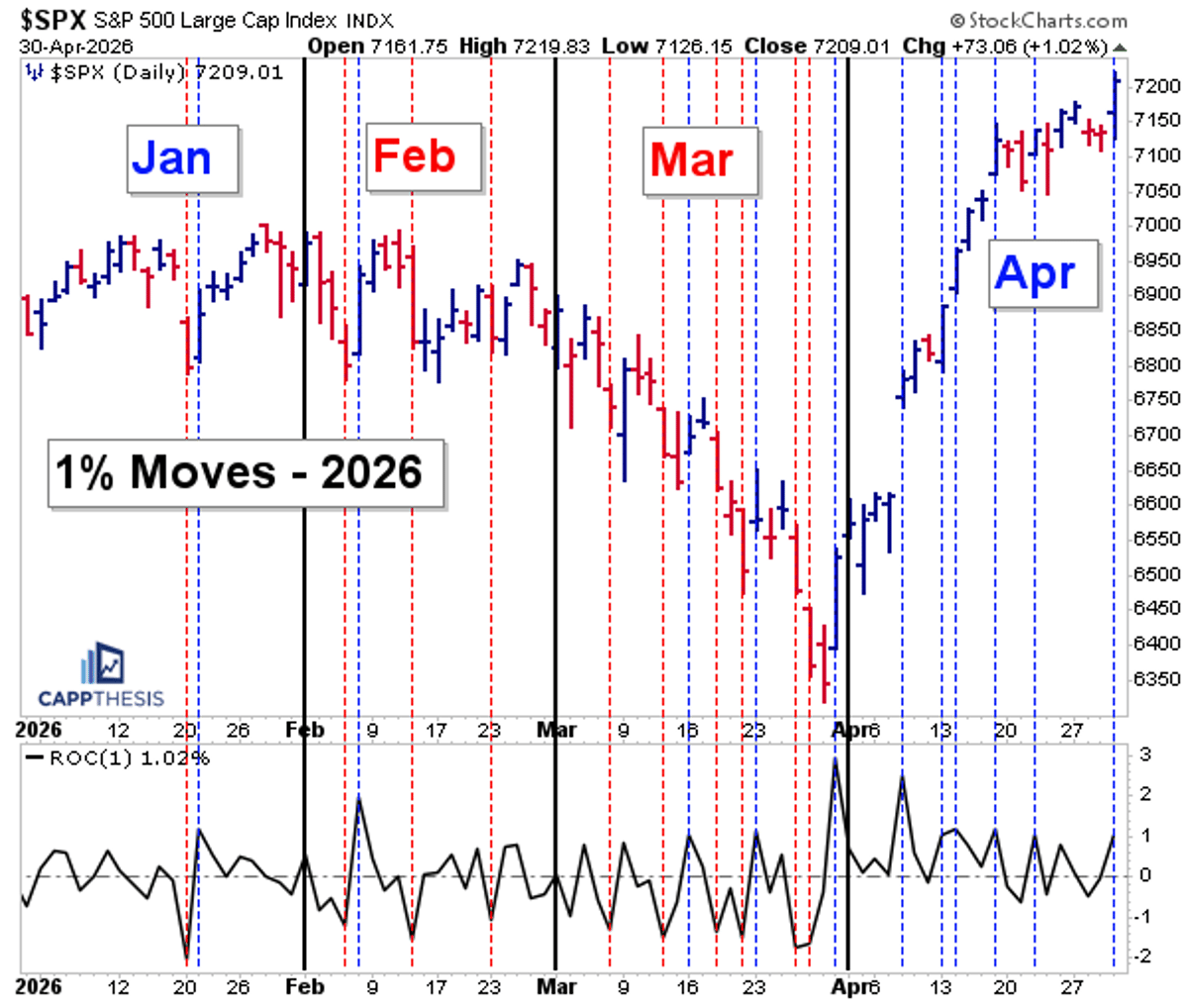 April S&P 100% Up Days: Rare Historical Event