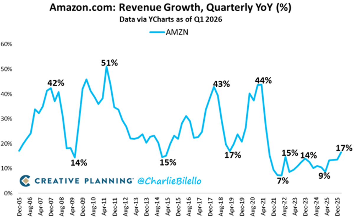 Amazon Hits Record Q1 Revenue, Profit, Margins