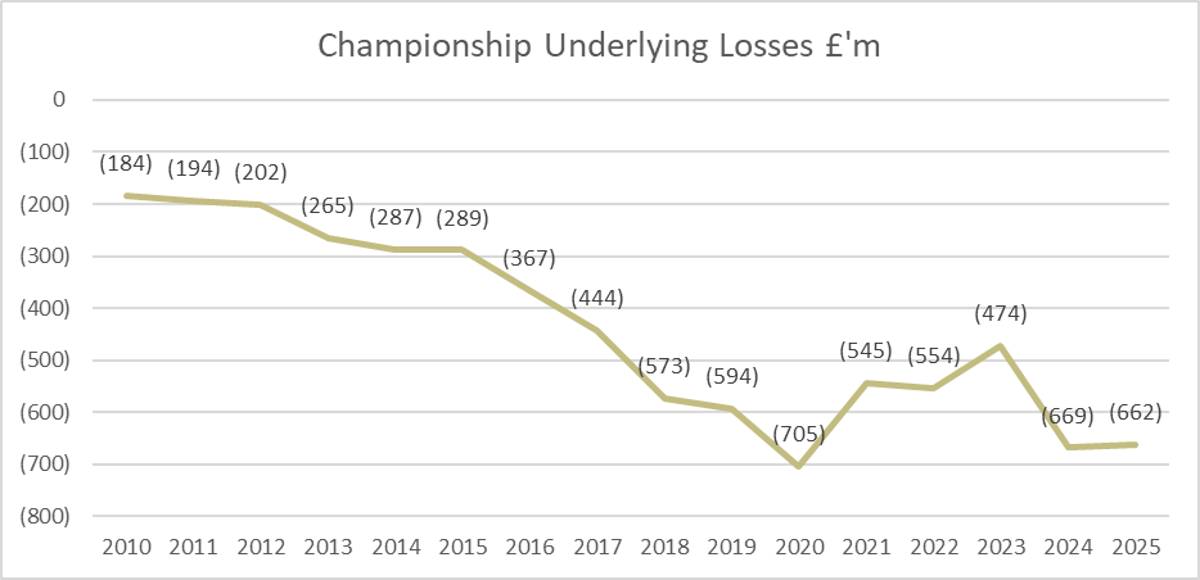 Championship Clubs Overspend: Wages Outpace Revenue, Costing Billions