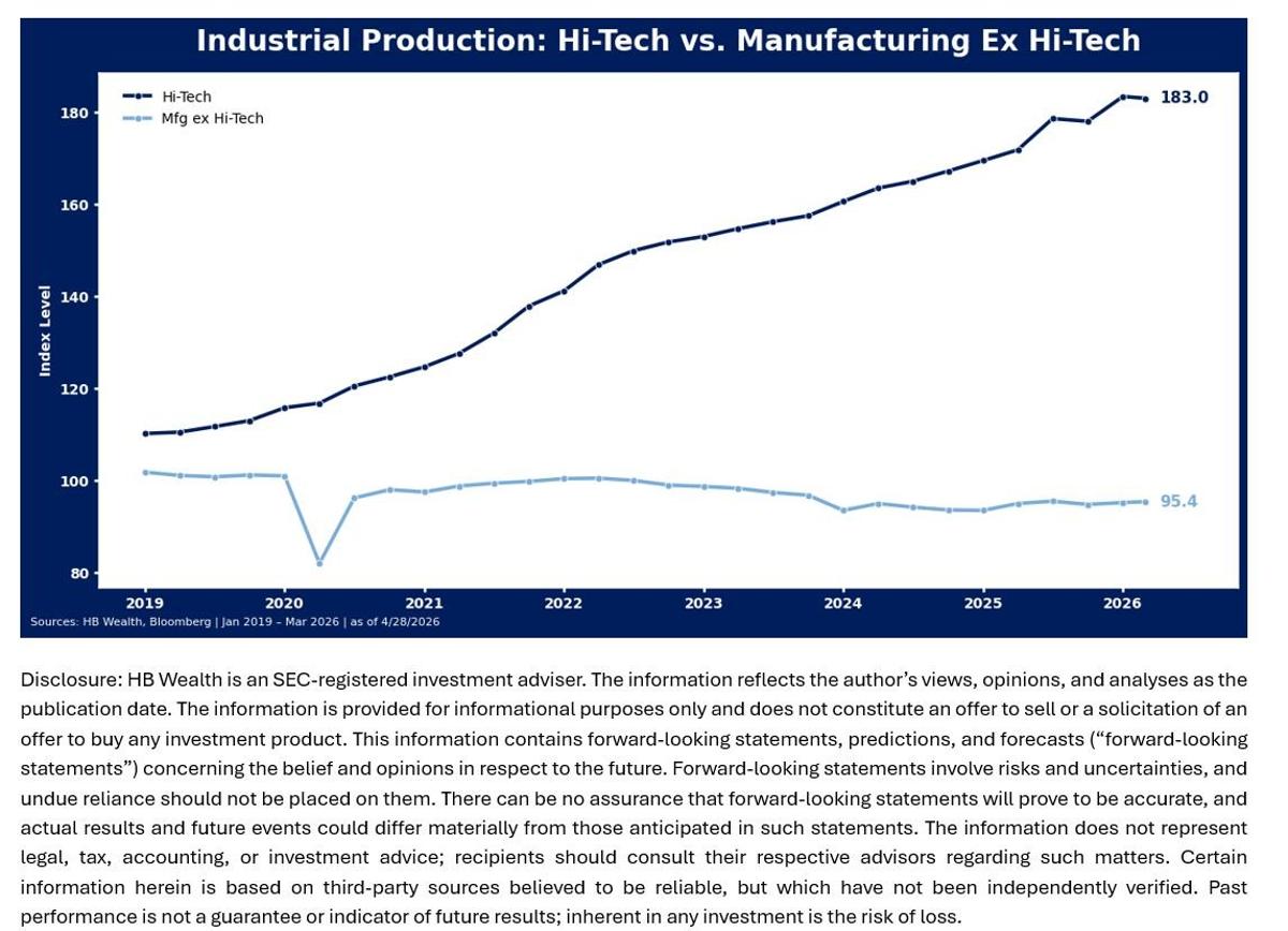Tech Manufacturing Surges, Leaving Other Sectors Behind