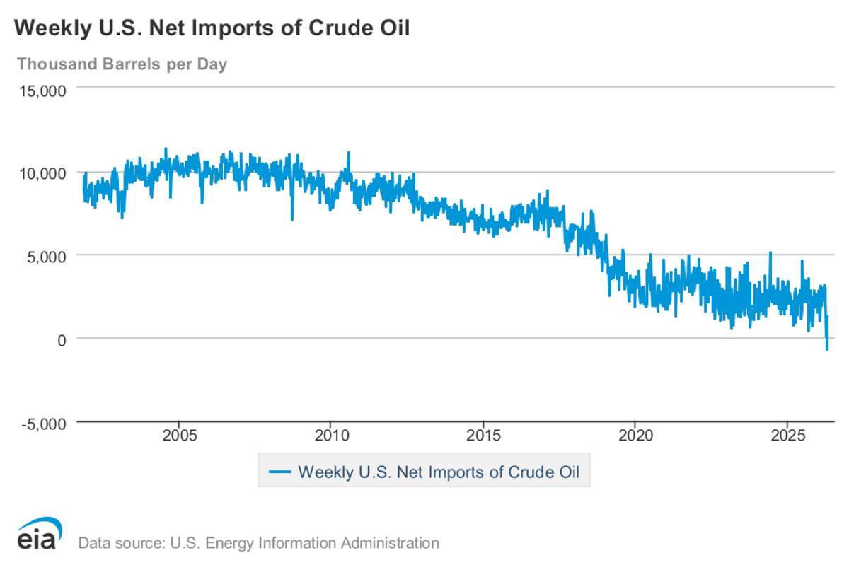 U.S. Turns Net Crude Exporter Amid Overseas Surge