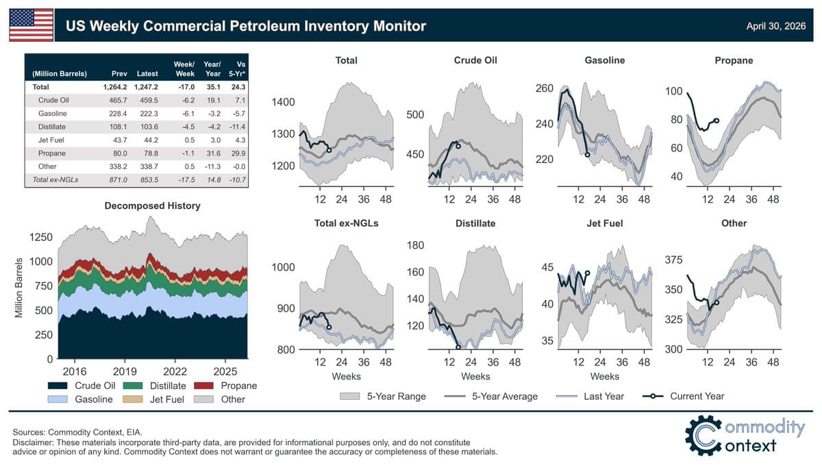 US Commercial Petroleum Inventories Drop Amid Crude Shortage